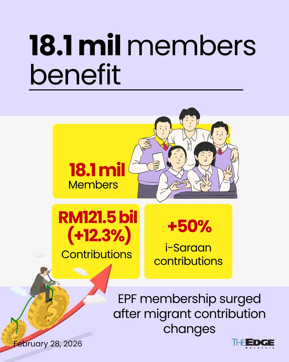 theedgemalaysia's tweet photo. EPF 2025 dividend: 6.15% for both conventional &amp; shariah

Slightly below 2024’s 6.3%, but still strong!

Gross income up 6.3% to RM79.15b on strong equities, stable fixed income &amp; a diversified portfolio

Prepared by Presenna Nambiar; Graphics by Noorain Duasa | The Edge Malaysia https://t.co/lQwIRJiHBK
