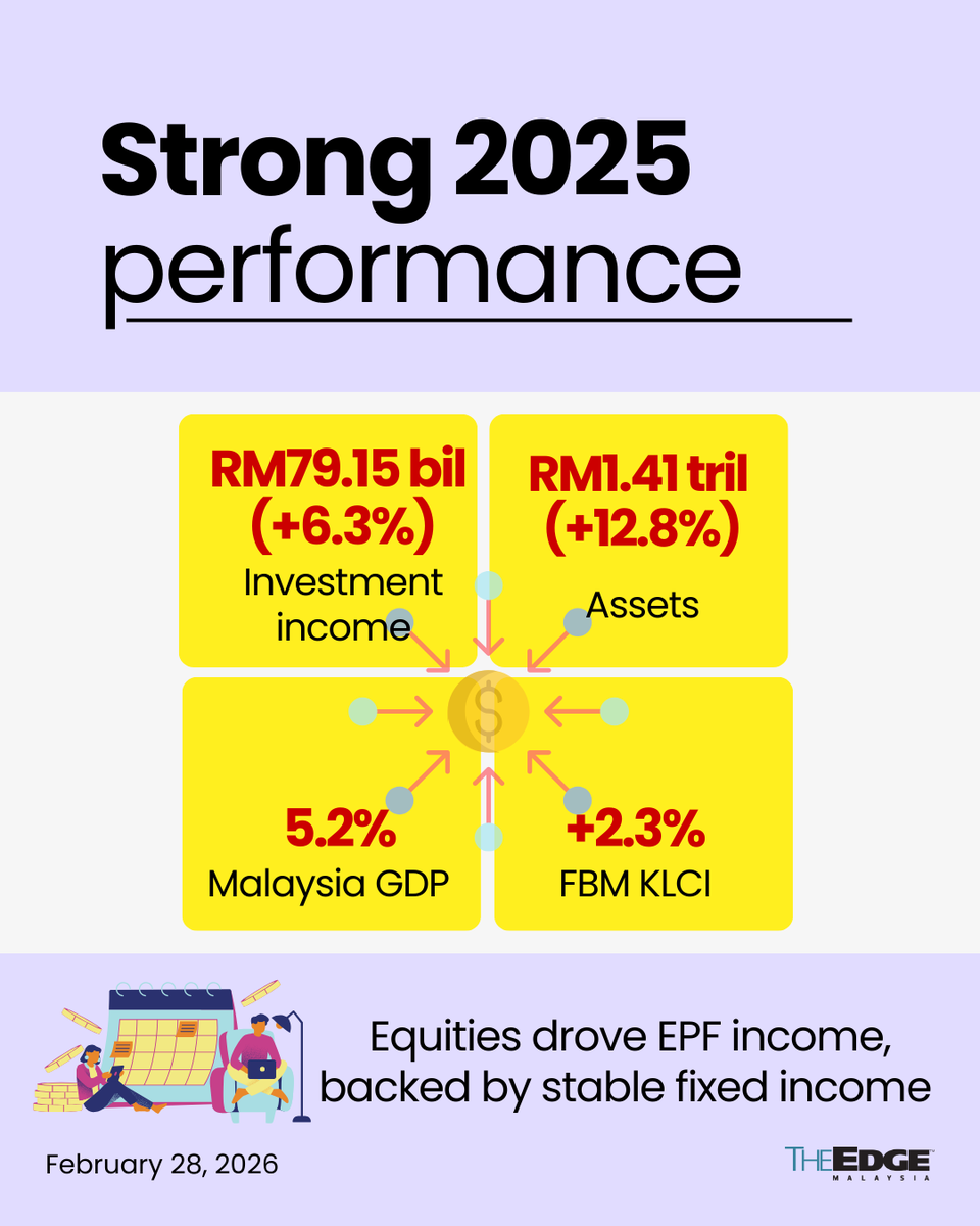 theedgemalaysia's tweet photo. EPF 2025 dividend: 6.15% for both conventional &amp; shariah

Slightly below 2024’s 6.3%, but still strong!

Gross income up 6.3% to RM79.15b on strong equities, stable fixed income &amp; a diversified portfolio

Prepared by Presenna Nambiar; Graphics by Noorain Duasa | The Edge Malaysia https://t.co/lQwIRJiHBK