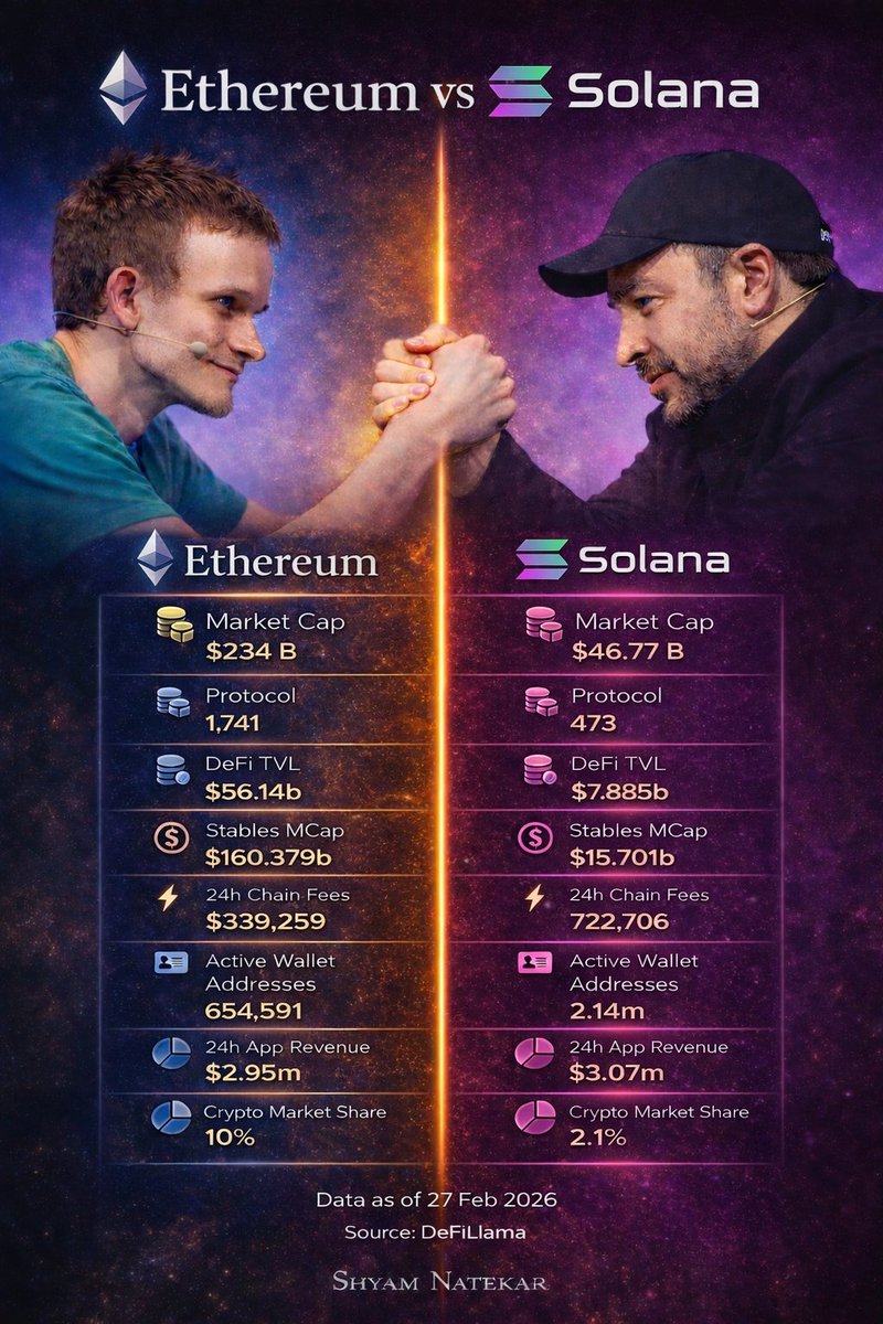 Shnatekar's tweet photo. Ethereum VS Solana. https://t.co/vjP2uRzdOz