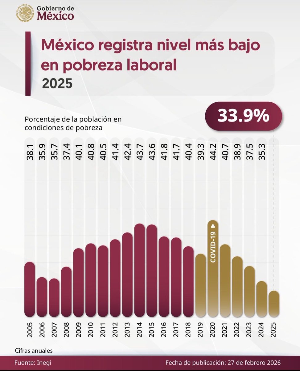 HLFrisbie's tweet photo. Mientras en México 🇲🇽 hay disminución de la pobreza en El Salvador 🇸🇻 la pobreza creció 

Mientras en México se propone una reforma electoral, en El Salvador se instalará un “partido único”

Una dictadura en ciernes de otro “enviado de Dios” https://t.co/sELuVPlsUl https://t.co/sz7M6fGg9h
