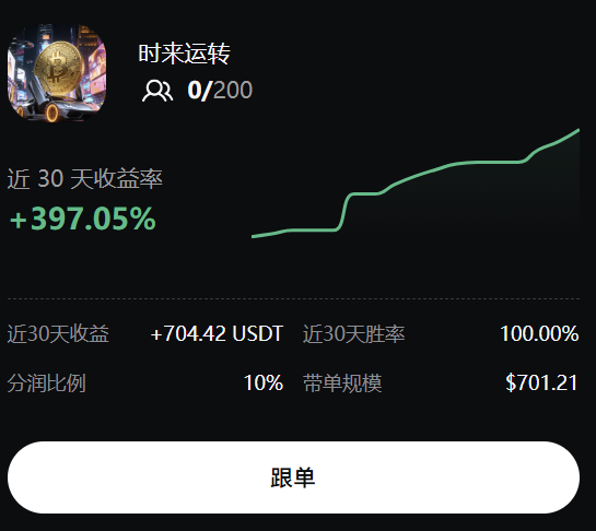 cybitx_cn's tweet photo. 🚀普通带单员 | “时来运转” 带你穿越牛熊！

兄弟们，Cybitx社区又挖到宝啦！👏
这位低调稳扎稳打的带单员 “时来运转” ，不玩虚的，只靠实盘说话！

📊 近8天战绩
✅ 收益率：+397.05%
✅ 收益：+704.42 USDT
✅ 胜率：100%
✅ 带单规模：$701.21
✅ 分润比例：10%

⚠️ 重点提醒：他不是保本跟单！
合约交易有风险，跟单需理性！时来运转特别叮嘱大家：

1️⃣ 跟单建议统一选择【智能跟单】，若用比例跟单，务必设好止损！
2️⃣ 小仓位，大资金，稳定盈利——仓位控制是王道！
3️⃣ 一定要用闲钱理财，不影响生活的前提下理性跟单！

🧠 真正的交易员，不是喊单王，是教你如何活得更久、赚得更稳！
👉 想跟上“时来运转”的节奏？快去Cybitx搜索“时来运转”，开启智能跟单！

#Cybitx #合约跟单 #智能跟单