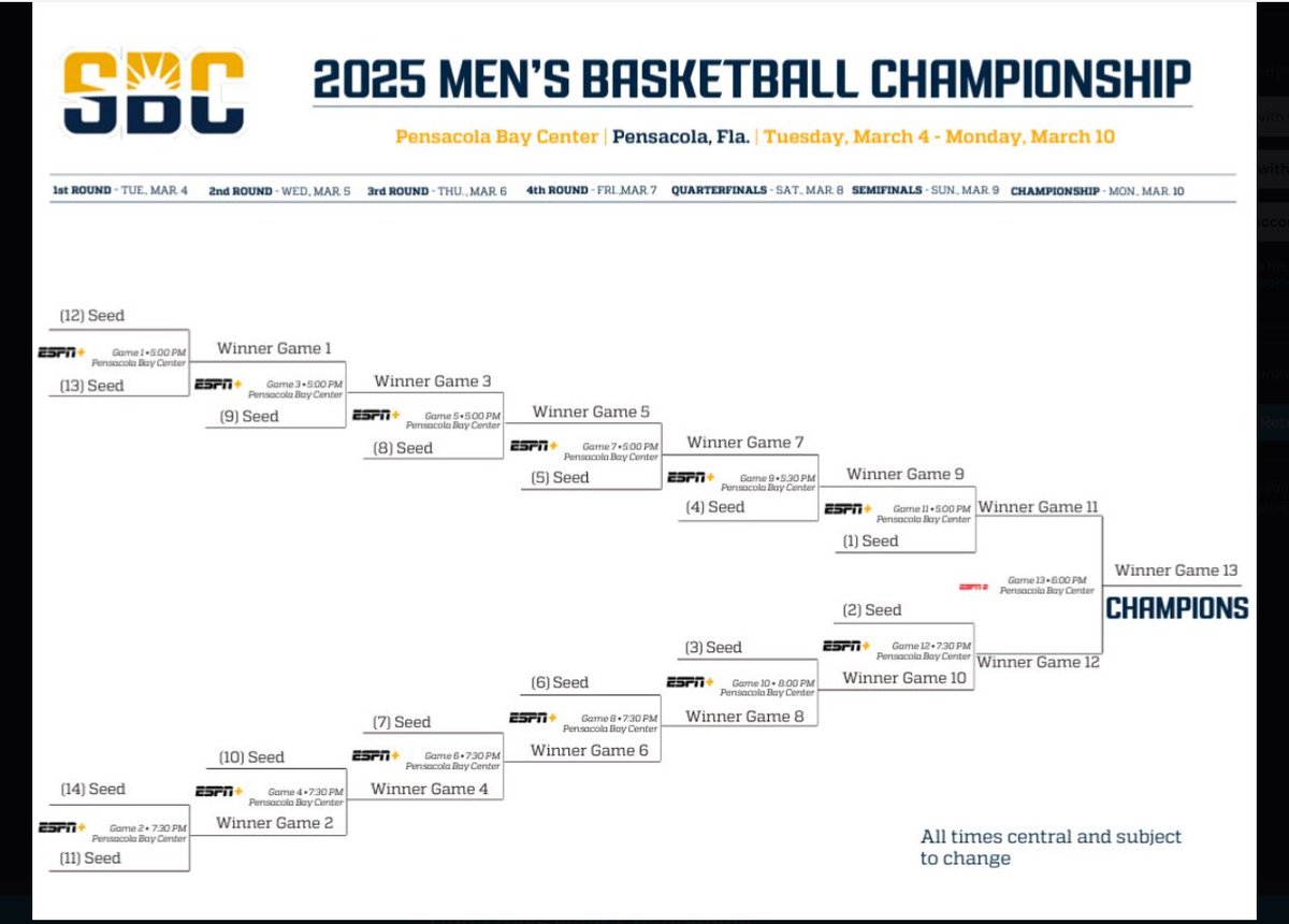 This is Sun Belt MBB’s incredible conference tournament format. There is a 6-way tie for 2nd. The winner of that tiebreak has a bye to the Semis, loser needs to win 5 games in 5 days. 💀