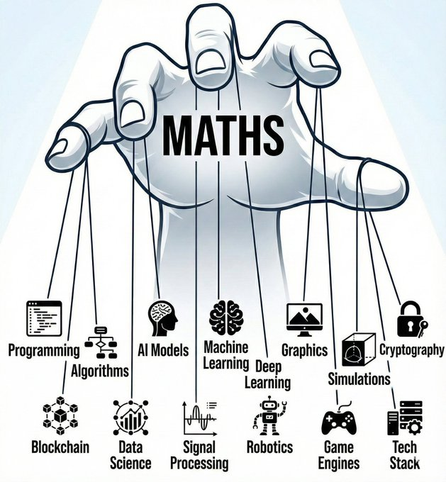 - Programming sits on maths.   
- Algorithms run on maths.   
- Every AI model is maths.  
- Machine learning is maths.   
- Deep learning is maths.   
- Graphics are maths.   
- Simulations are maths.   
- Cryptography is maths.   
- Blockchain is maths.   
- Data science is