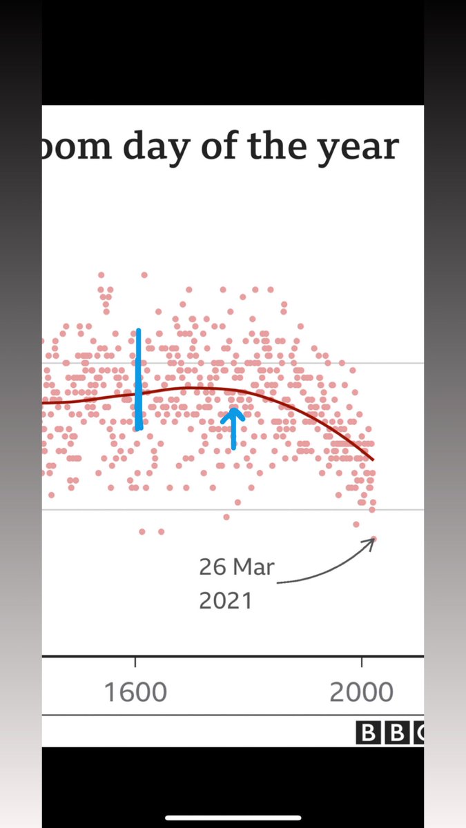 BigPhilRussell's tweet photo. @BongoBeastchild @indocon1111 @Sheetrockdust Even if you were discussing this in good faith, in 1600 there is literally an upward trend on the graph and then a plateau , the “start” of the downward trend coincides with ≈1740-1800 https://t.co/byYVdc8yeX