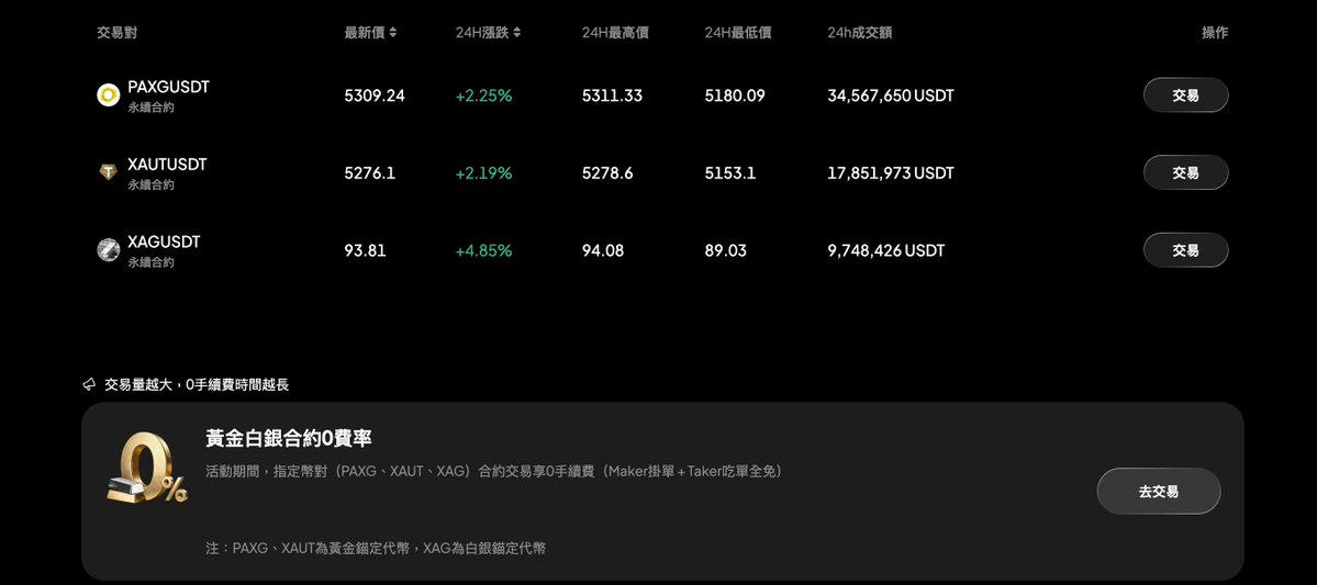 又漲了，瘋傳黃金還要暴漲？破$5500 有可能嗎 📈

國際局勢風雲四起，避險資金正在瘋狂調倉

#WEEX 交易黃金白銀零費率 $PAXG  / $XAUT / $XAG

局勢夠複雜了，交易就該簡單點👉app.sensor.weex.tech:8106/t/A8s

🥳你覺得黃金今年能沖到多少，評論區留下你的神預測
#黄金 #TradFi #白银
