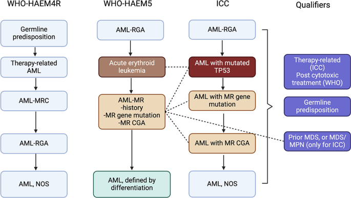 Sanam Loghavi, MD صنم لغوی 🔬🧬 tweet media