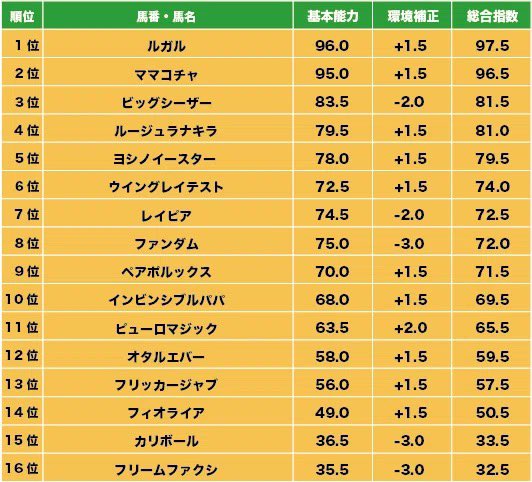 ⬇️ オーシャンステークス全頭AI指数表⬇️

🔥環境補正AI指数で大穴発見🔥

これからも指数表を投稿していくので参考になった方はフォローよろしくお願いします！

理系AI研究生の独自指数ランキング、環境(馬場・風)補正込みで算出！

#オーシャンステークス2026 #競馬予想 #AI指数