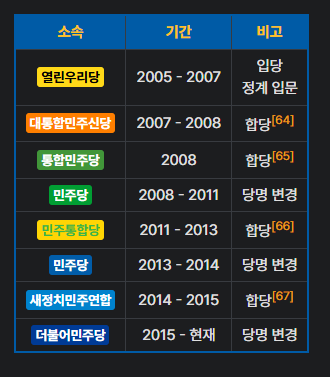 hihihihihink's tweet photo. 문재인은 민주당 적통인 적이 한 번도 없었고 조국과 똑같은 외부인 포지션이었어요

문재인은 2011년에 창당한 후 민주당과 합당해서 세탁했고 우리 잼프는 열린 우리당에 계속 있다가 휠씬 더 일찍 민주당과 합당해서 합류되었어요

굴러온 돌이요? 그건 혹시 문재인욕하고 싶어서 비유하신건가요? https://t.co/70P8voHc3I