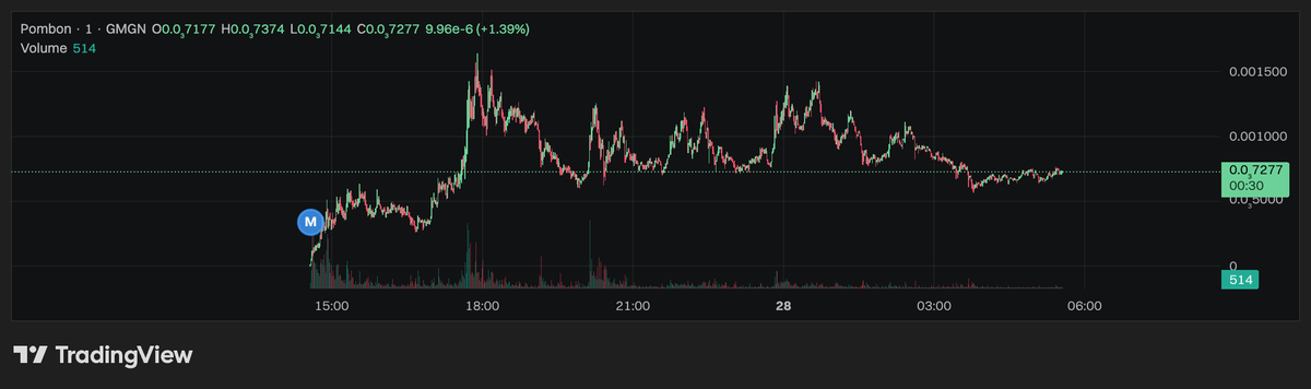 GOJOd34d's tweet photo. $POMBON v8ic5ww8fy6ejkq4Cr5CVpYnstaXjMsRGJZSWn5SS1t 
is the new 30th anniversary starter pokemon @dogecoin even acknowledged the new starters and you aren't bullish anon?! Chart looks like accumulation #NFA #DYOR #Pokemon30 #memecoin https://t.co/YC8S8QljdL