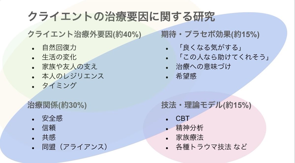 yurayura1992's tweet photo. みんなカウンセリングの勉強しようとしたときに、何か技法や理論を学ぼうとするところがあるかと思います。確かに強迫性障害やトラウマなど、対応する技法を学ばないと、どうやって治療すんねん、と言う技法はありますが、離脱率を下げるにも、効果を上げるにも、水色で囲った基礎の部分が重要だよと。 https://t.co/EZXKmGDg6X