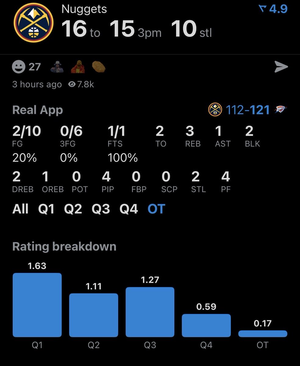 The Denver Nuggets offense went abra kadabra in overtime because it disappeared so quick 😂