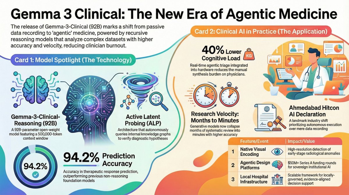 GreybrainAI's tweet image. 🚀 Gemma‑3‑Clinical (92B) sets a new standard in diagnostic reasoning with 94% accuracy.

Agentic AI systems now drive faster, autonomous healthcare innovation. 🧠⚕️

Read: medium.com/@ClinicalAI/th…

#AIinMedicine #GreyBrainAI