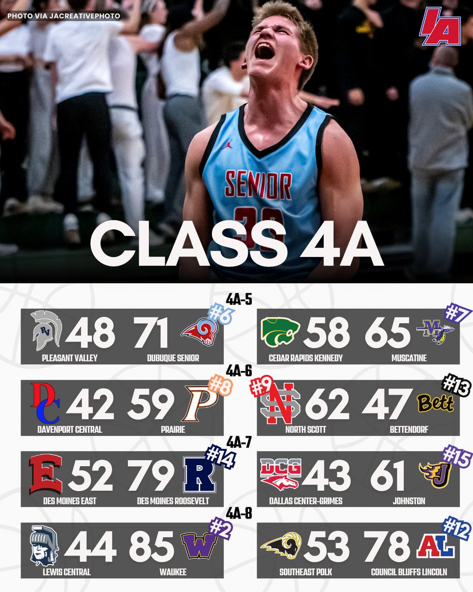 IAbasketball_'s tweet photo. 🚨4A PLAYOFF SCOREBOARD🚨

The winners all move on to the substate final! 

#iabasketball x #iahsbkb https://t.co/hBbFqQgMV5