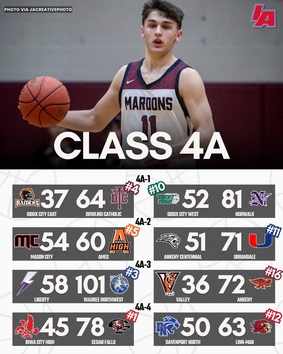 IAbasketball_'s tweet photo. 🚨4A PLAYOFF SCOREBOARD🚨

The winners all move on to the substate final! 

#iabasketball x #iahsbkb https://t.co/hBbFqQgMV5