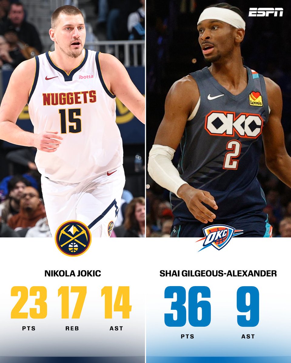 THIS MVP MATCHUP NEVER FAILS ‼️
The Joker and SGA go toe-to-toe yet again in a thriller 👏