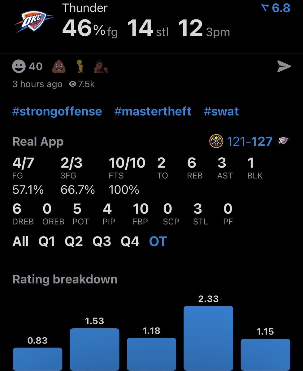 Very impressive team win for the OKC Thunder tonight. No SGA in OT and yet they were able to get good looks and create baskets with great defense. This team is still at the top of the NBA.