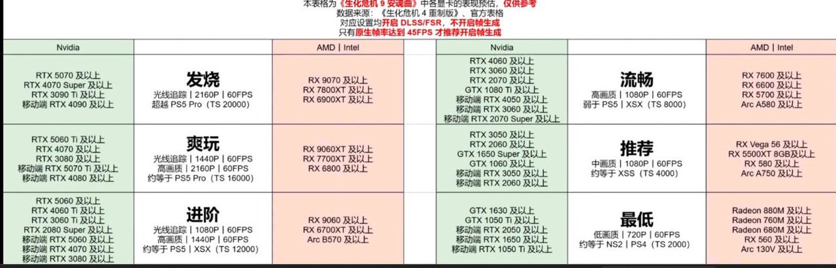 《抽獎》
抽一位獲得惡靈古堡9

組電腦歡迎找我  
二手零件用不到的可以貼換新電腦或找我收購
我缺抽獎品

簡單介紹一下順跑惡靈古堡9的規格

5060可以跑到1080P開光追
或是2K 60FPS

基本上這規格三萬五就有了
Intel Ultra5 225
Gigabyte B860M H
Kingston/Team D5-5600 16G
MSI M450 1TB
Gigabyte