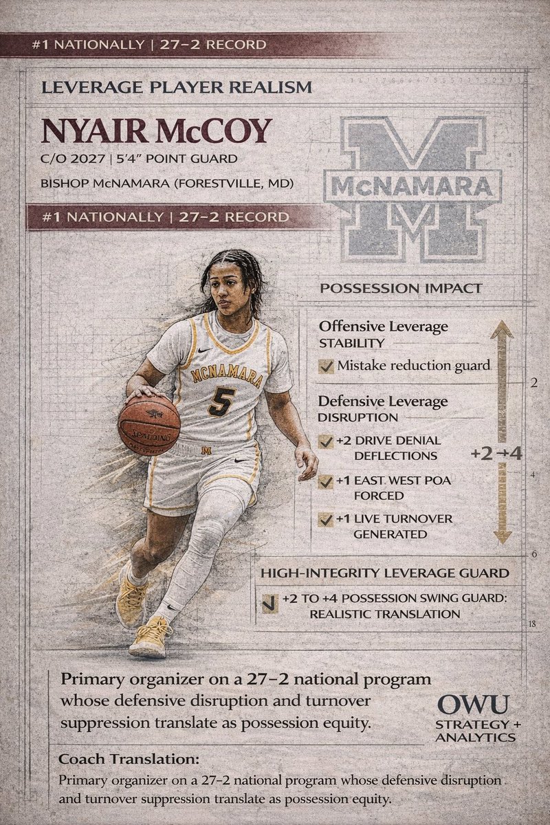 coachbeechum's tweet photo. Conceptually Thinking Basketball Elite Guards  

OWU: Talent Projection – Conceptually Thinking  

@Nyair_Mccoy @BMacLadyHoops @TeamTakeoverGBB 
Nyair McCoy (2027) – Bishop McNamara (Forestville, MD)  

5'4" Point Guard | Team Takeover EYBL | WCAC | #1 Team in the Country | 2025 EYBL Champion  

Descriptive Projection: Institutional floor general with elite point-of-attack disruption and national championship validation.

Nyair McCoy operates from a rare evaluative intersection: starting point guard for the number one team in the country, 2025 EYBL Champion with Team Takeover, and primary organizer inside one of the most talent-dense ecosystems in America. At 5'3", the margin for error is thin. What separates her is not size, but processing speed, competitive leverage, and defensive disruption that scales upward against elite peers.

Production and Offensive Analysis  

Within Bishop McNamara’s national-title infrastructure and EYBL championship rotation, McCoy’s value is structural. She stabilizes possessions, enters offense on time, and compresses mistakes. In a system loaded with Division I talent, she functions as the connective engine rather than a volume-dependent scorer. For a guard of her profile, efficiency and control are non-negotiable. The tape and role assignment suggest a guard trusted to reduce live-ball turnovers, manage tempo, and create paint touches through change of pace rather than raw explosion. Shooting scalability and pull-up reliability remain swing skills, but her offensive baseline is decision integrity.

Facilitating and Basketball Intelligence  

McCoy’s defining trait is orchestration. She reads coverage early, manipulates help positioning, and delivers the ball to advantage scorers in rhythm. Being the point guard Coach Beechum leans on within a championship ecosystem signals cognitive trust. Her ability to function as both lead and combo guard enhances lineup flexibility. The question is not whether she understands structure; it is how much her assist-to-turnover profile can separate as competition density increases.

Defensive and Competitive Character  

This is where her profile elevates. McCoy is one of Coach Beechum’s elite point-of-attack defenders and one of the most disruptive defensive guards in the country. She pressures the ball without gambling recklessly. She compresses driving angles. She turns ball-handlers east-west. In championship environments, that skill travels. On a roster built around length and physicality, her low center of gravity and lateral quickness create chaos at the perimeter. Defensive event creation is not aesthetic. It is possession equity.

Competitive Infrastructure Assessment  

WCAC plus Team Takeover EYBL is an anti-inflation environment. You cannot hide. You cannot accumulate hollow production. Every possession is contested by future Division I athletes. Championship validation strengthens the translation profile.

Physical Projection and Development  

At 5'4", physical growth margin is limited. Development must center on shooting range expansion, core strength, and finishing craft through contact. For small guards, skill elasticity determines ceiling.

System Fit Evaluation  

Best fit: structured programs valuing ball security, tempo control, and point-of-attack defense over positional size orthodoxy. Switch-heavy schemes will require protection; pressure-heavy schemes will amplify her value.

The @coachbeechum Verdict  

Nyair McCoy projects as a championship-caliber lead guard whose defensive disruption and cognitive command create institutional value. Her translation ceiling will be determined by shooting scalability and decision efficiency, not hype.  

Systematic preparation travels. Basketball intelligence compounds.  

#OWUEvalDay #ConceptuallyThinking 
  
[@PGHBrooks ] [@NXTPROG]  [@JrAllStarBB] [] [@IGBRcoverage [@WorldExposureWB] [@_BlakeDerrick] [@WKGameBall] [@EconAdjunct] [@FiveStateHoops] [@OWUTALENT ][@PGHiowa ] [@JrAllStariowa ]