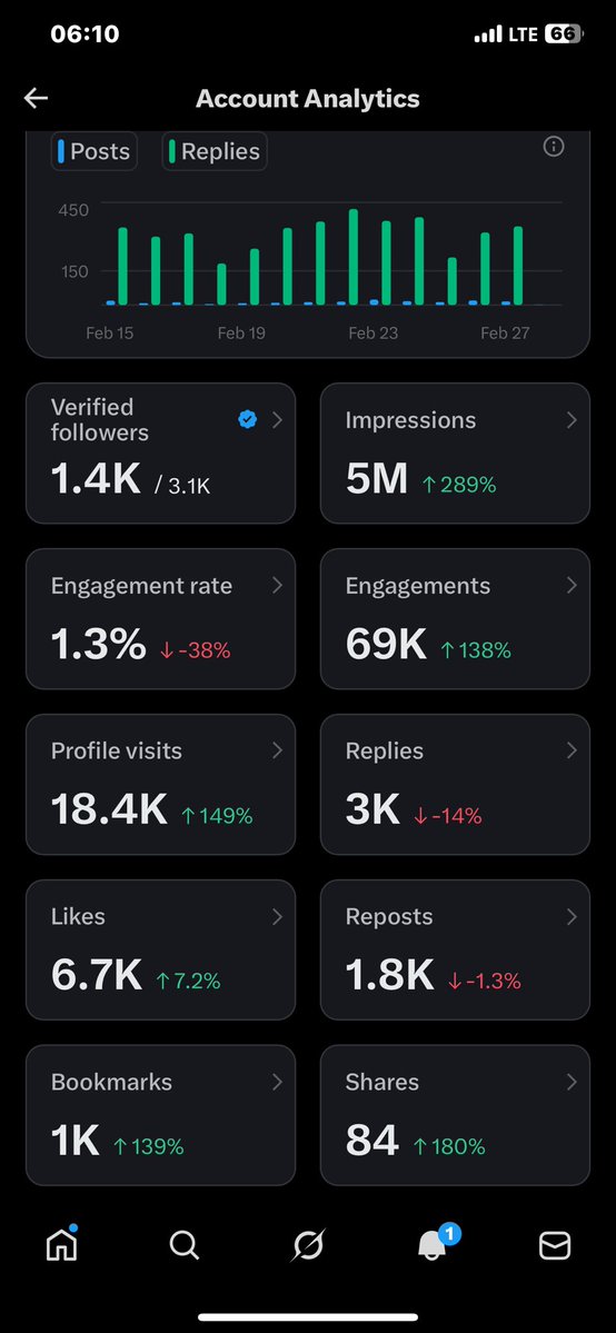 This is my 2 weeks analytics but I didn’t get paid💔