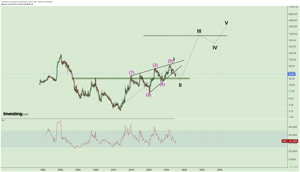 abhi2010ahm's tweet image. #morepen laboratories
The company is a leader in the pharmaceutical and medical devices industry, holding the top position in 6 APIs 

#multibagger possibility
wave I (leading diagonal) ran for 13 years and gave 3500% returns
Wave II is near ending
Wave III is in future and can