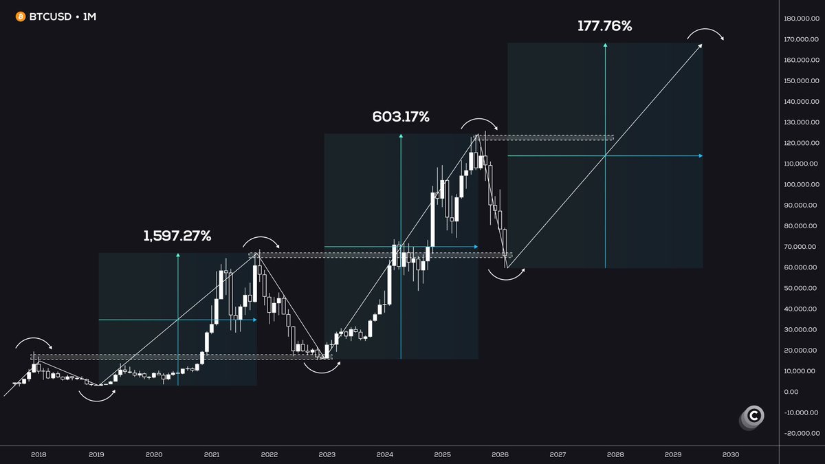 Fing36181987's tweet photo. If you don't want to regret it later, now is the best time. Buy more and wait. #Bitcoin #Shib #VeloProtocol #LunC #Bonk #Floki https://t.co/6NCTpwmKhY