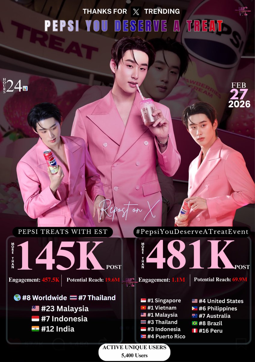 WETrendingTeam's tweet image. 📊 #HowToTrendWE | 27.02.2026 

┌─ 𝐆𝐋𝐎𝐁𝐀𝐋 𝐓𝐑𝐄𝐍𝐃 𝐑𝐄𝐒𝐔𝐋𝐓𝐒 𝟐𝟒𝐇 ─┐
          🥤𝐏𝐄𝐏𝐒𝐈 𝐓𝐑𝐄𝐀𝐓 𝐖𝐈𝐓𝐇 𝐄𝐒𝐓🥤
 ╰─────────────────╯
@est_rvp  @PepsiThailand #est_rvp 

─── 24H Performance ───

🔑 PEPSI TREATS WITH EST 
📈