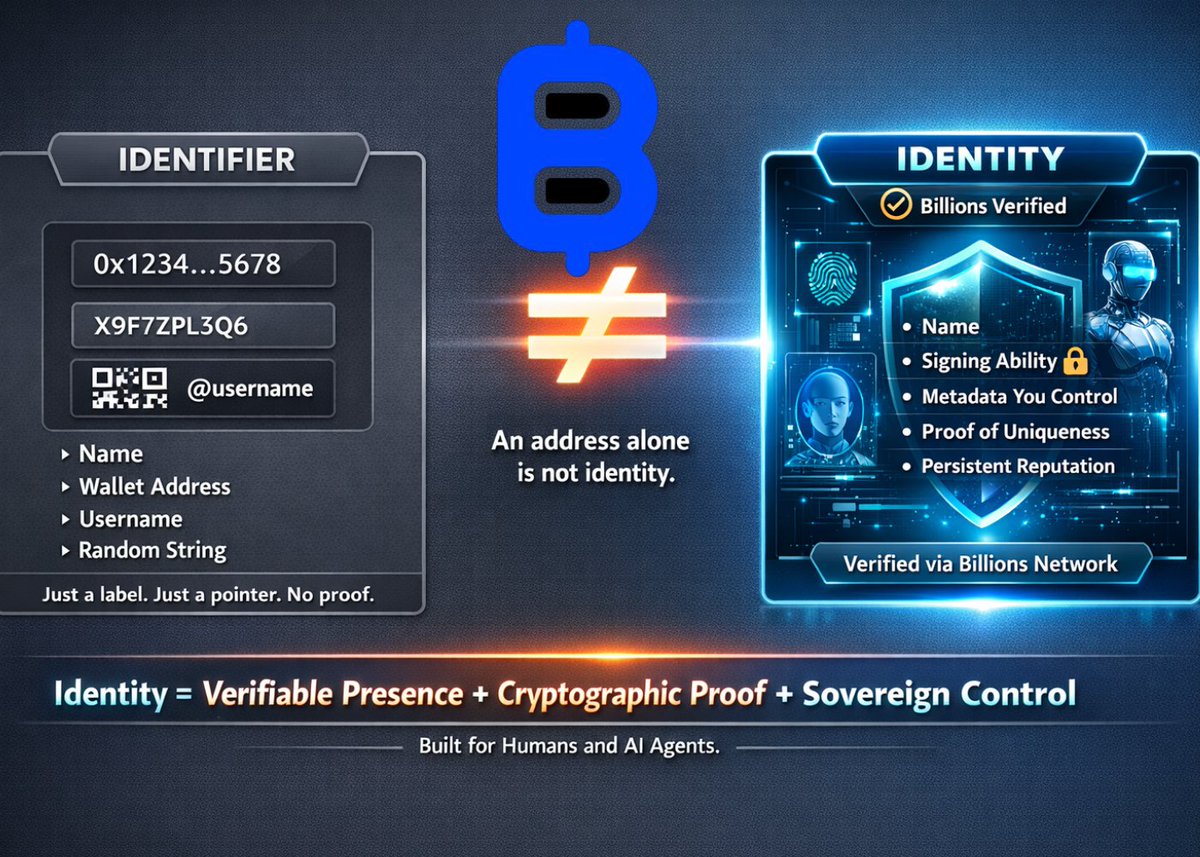 In the digital world, we often confuse identifiers with identity. <a href="/billions_ntwk/">Billions</a> 

An identifier is just a label.
A wallet address.
A username.
A random string of characters.
It tells the system where something is.
But it doesn't prove who or what it is.
An identity, on the other