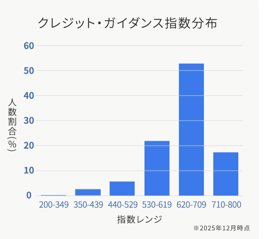 ooame500's tweet photo. はい、CIC開示しました。
手が震えています。

人生ここからリスタートということです。
1年後また開示します。

界隈の最底辺は私です。
私が本物です。ありがとうございます。

#信用スコアバトル https://t.co/QPUzAg4ilR