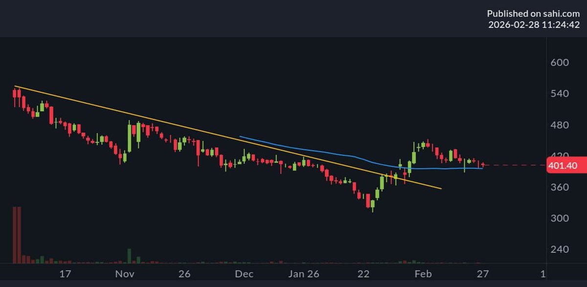rohaninvestor's tweet photo. 20% ethanol blending is now compulsory from April 1.

One smallcap ethanol manufacturer could become 10X-20X multibagger in coming years.

Promoter is not a random businessman - son of a senior BJP leader and former Karnataka Cabinet Minister for Industries and Sugar.

Join Telegram channel now with the link below or search 'rohaninvestor' on Telegram: 👇

https://t.co/yPAv2EaiAW