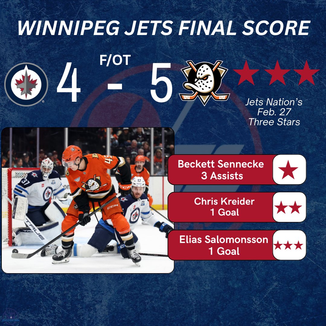 dfo_winnipeg's tweet photo. Three stars from tonight's game in Anaheim.
The Jets held a 3-1 lead early in the 3rd period, before a wild final 15 minutes which brought this game to overtime, where the Ducks won it late.
Up next: @ Sharks March 1st, 3:00 pm CT
#NHLJetsNation #GoJetsGo #NHLFinalScore https://t.co/uNlCSCGS9E