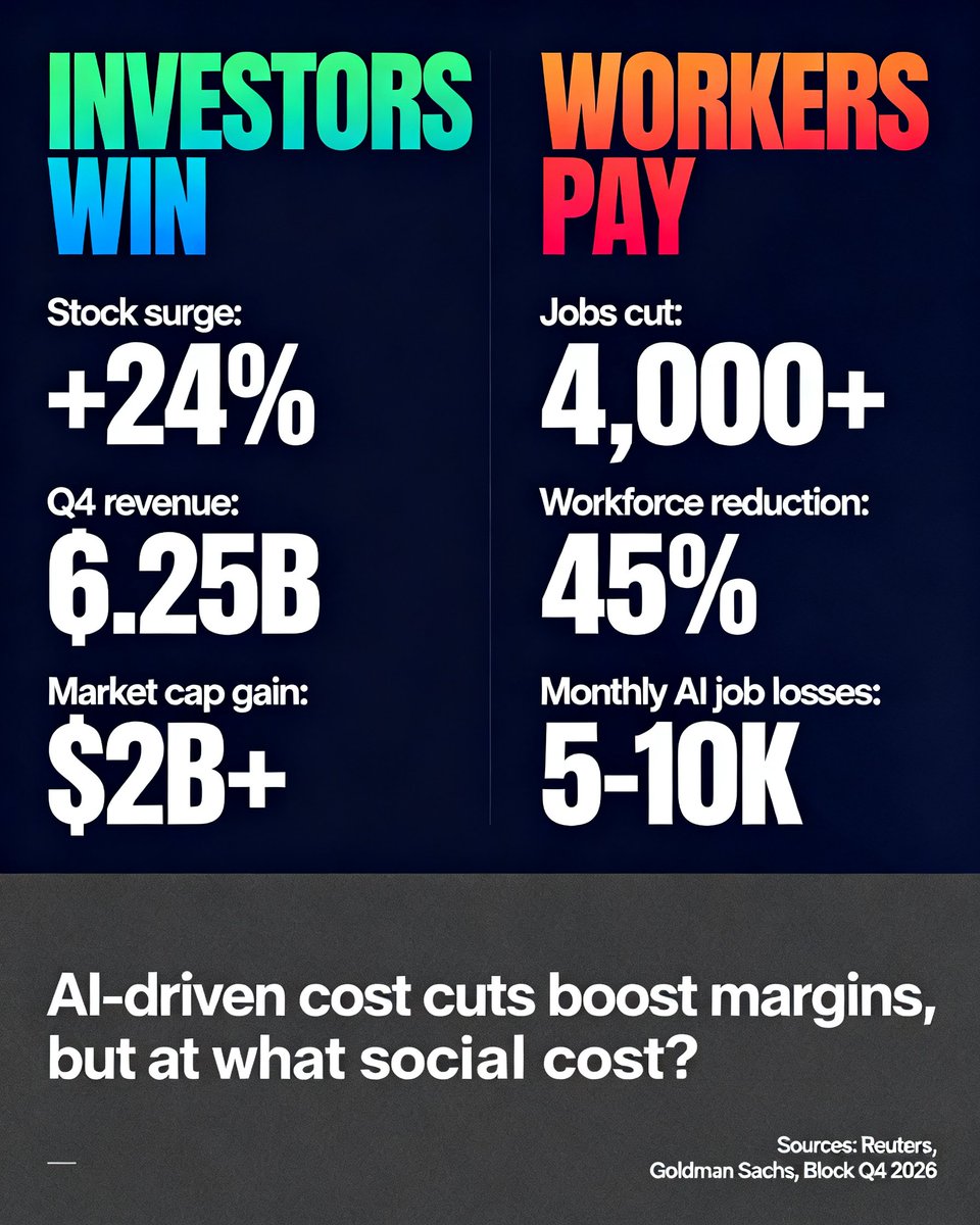 SpecificAiLtd's tweet photo. The AI efficiency paradox:

Block cuts 4,000 jobs (45% staff)
Stock surges 24%
Q4: $6.25B revenue

Investors reward AI cost cuts.
Workers pay the price.

Goldman Sachs: 5,000-10,000 monthly job losses.

#AI #Economy #FutureOfWork https://t.co/yTRM6gC4BX