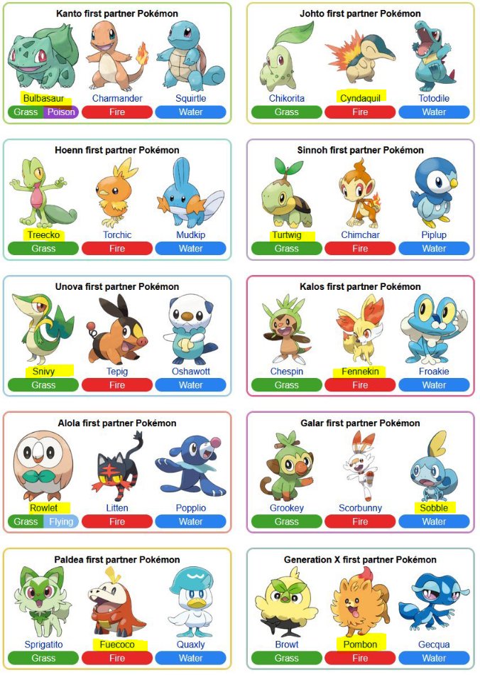 butkevinthoo's tweet image. Obligatory "which starter did you take each gen" post?
I was mostly a grass/fire boy with the exception of sobble