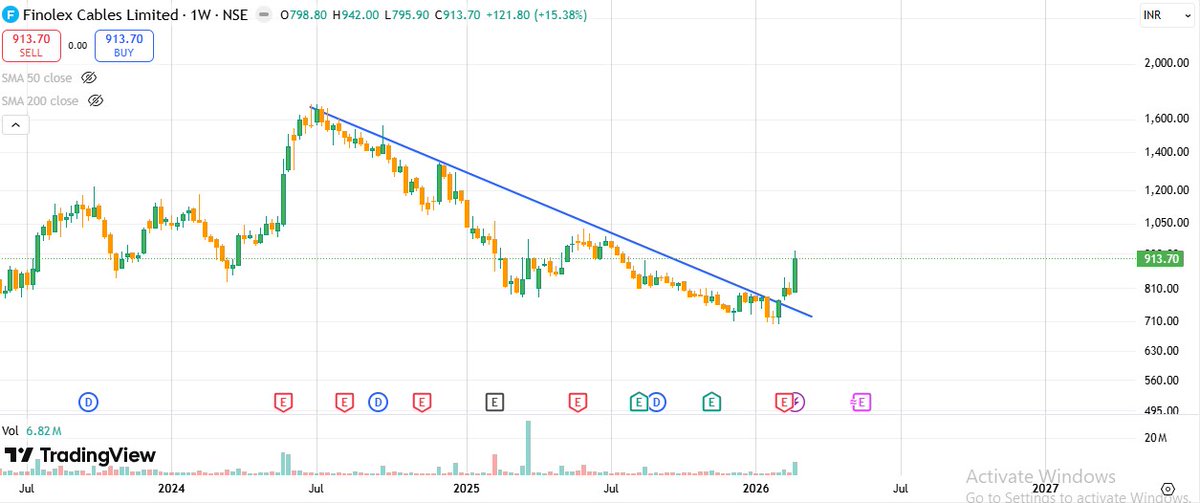 nsavaliya1's tweet image. 📌 Stock in Focus: Finolex Cables Limited
💰 Current Price: ₹914
📊 P/E: 20.6
🔁 ROE: 13.4%
⚙️ ROCE: 17.7%

Reasonable valuation + improving technical structure.

#Cables #PowerSector #DataCenterTheme #TechnicalBreakout #InfraPlay #StockMarketIndia #Investing #finolexcable