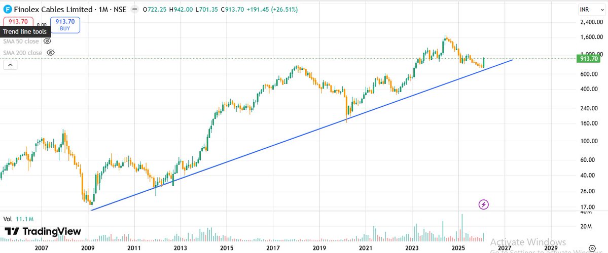 nsavaliya1's tweet image. 📌 Stock in Focus: Finolex Cables Limited
💰 Current Price: ₹914
📊 P/E: 20.6
🔁 ROE: 13.4%
⚙️ ROCE: 17.7%

Reasonable valuation + improving technical structure.

#Cables #PowerSector #DataCenterTheme #TechnicalBreakout #InfraPlay #StockMarketIndia #Investing #finolexcable