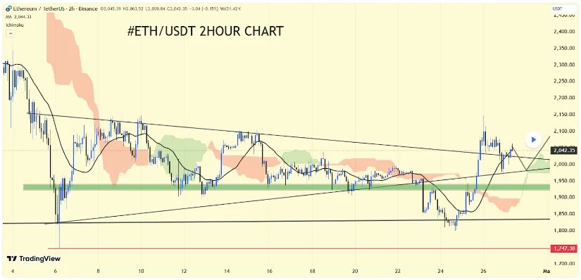 bravenewcoin's tweet image. After defending the $1,920–$1,950 demand zone earlier this week, $ETH stabilized and pushed back above the psychological $2,000 level. As of Feb 27, 2026, 14:00 UTC, the #Ethereum price is fluctuating between $2,000 and $2,050 across major spot #exchanges, following a volatile