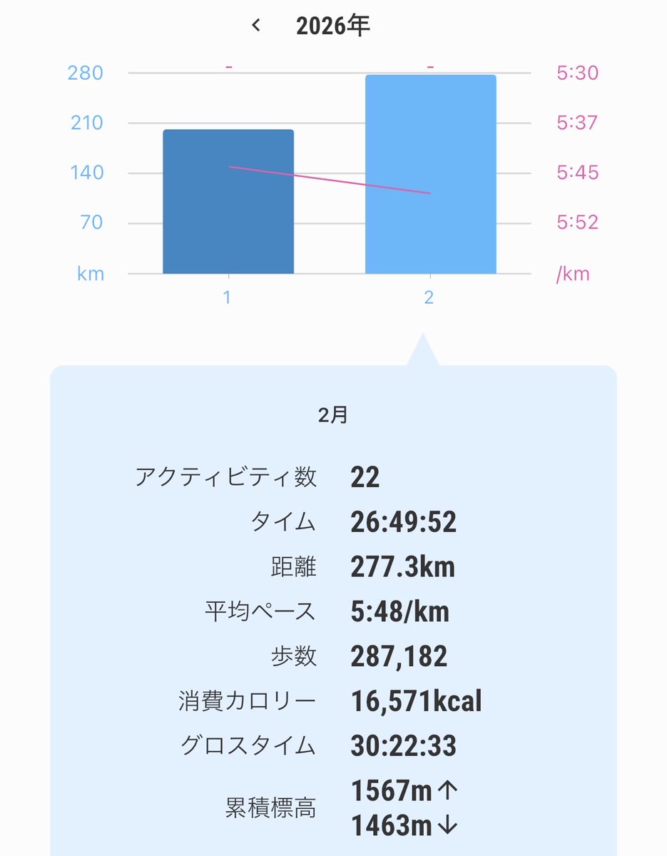 Pantheraleo716's tweet photo. ２月月間走行距離277.3㎞
日数少ない中で月間最高距離更新✨
スピ練やるといまだに左足に違和感出るけど、まったりロングを増やすなら痛めずに少しは距離は伸ばせそう🤔
でもスピ練やらないとだよな〜🫠 https://t.co/TrIEfNPNKO