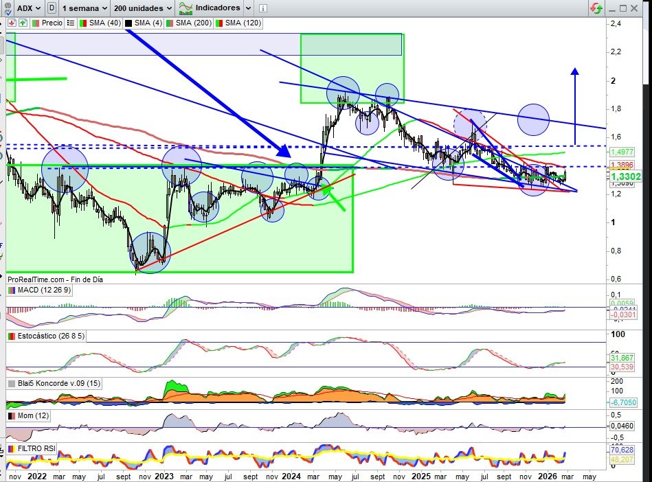 JCPF_Carlos's tweet image. 📌🟢#AUDAXRENOVABLES #AUDAX #ADX 1,358€, +4,95% esta semana, hasta presentación de resultados del ejercicio 2025 esta misma semana, en línea con lo esperado, bajo mi punto de vista buenos en contexto de mercado y sobre las líneas de negocio de este activo, la rotura de la Cuña