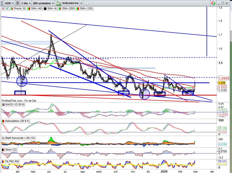 JCPF_Carlos's tweet image. 📌🟢#AUDAXRENOVABLES #AUDAX #ADX 1,358€, +4,95% esta semana, hasta presentación de resultados del ejercicio 2025 esta misma semana, en línea con lo esperado, bajo mi punto de vista buenos en contexto de mercado y sobre las líneas de negocio de este activo, la rotura de la Cuña