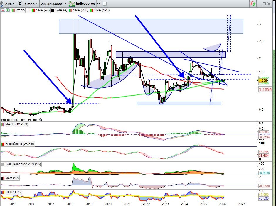 JCPF_Carlos's tweet image. 📌🟢#AUDAXRENOVABLES #AUDAX #ADX 1,358€, +4,95% esta semana, hasta presentación de resultados del ejercicio 2025 esta misma semana, en línea con lo esperado, bajo mi punto de vista buenos en contexto de mercado y sobre las líneas de negocio de este activo, la rotura de la Cuña
