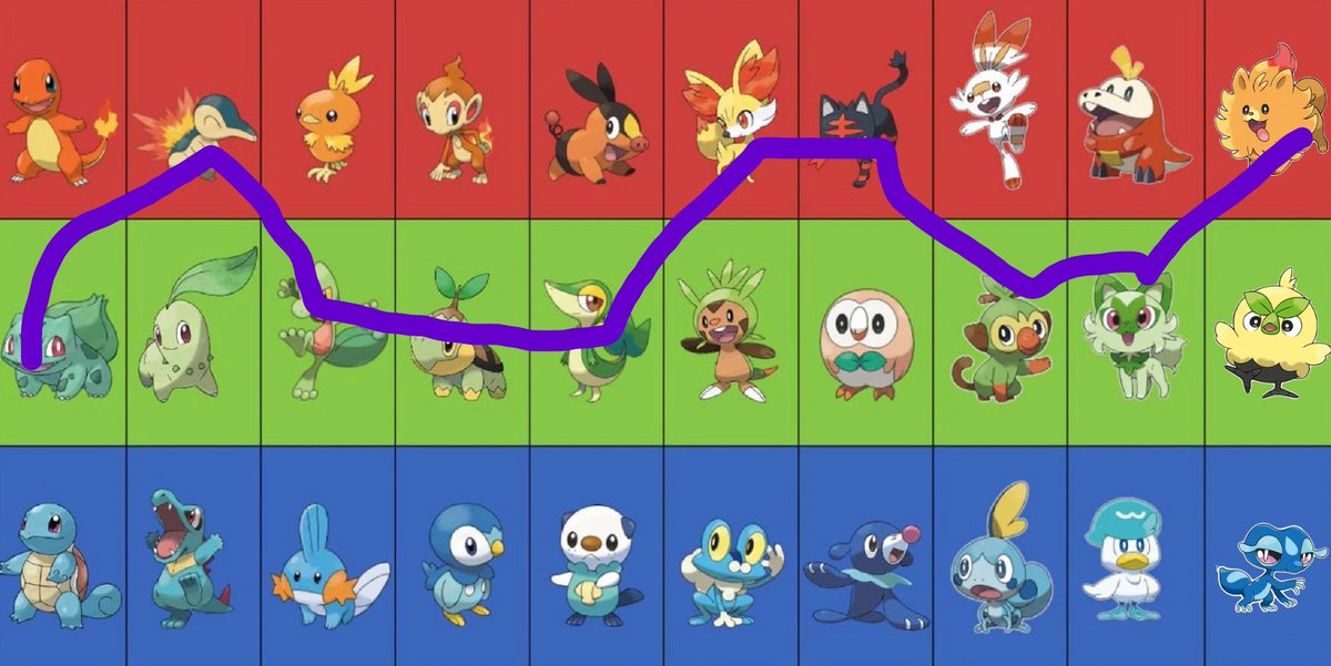 Taccm7's tweet image. Crazy how I only dislike sobble and quaxly but the rest are always my second favourite(besides popplio, I like rowlett more)