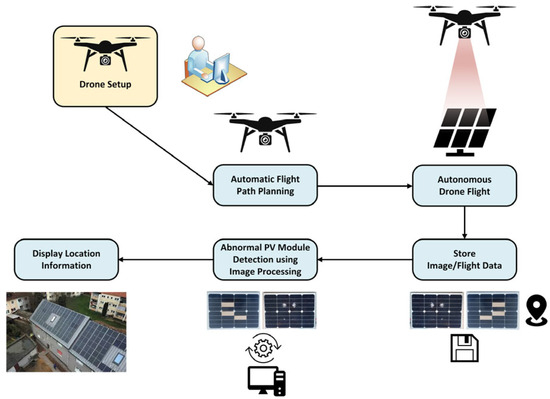 Applsci's tweet photo. ☀️ Welcome to read these review papers in the Section "Energy Science and Technology"!
1. #ArtificialVision in Renewable #PhotovoltaicSystems: A Review and Vision of Specific Applications and Technologies
https://t.co/vidCPYxNsY
by Tito G. Amaral, Armando Cordeiro and Vitor Fernão Pires
2. Contemporary #MicroBattery Technologies: Advances in Microfabrication, Nanostructuring, and Material Optimisation for #LithiumIonBatteries
https://t.co/Twh3U3I6Ez
by Nadiia Piiter, Iván Fernández Valencia, Eirik Odinsen and Jacob Joseph Lamb
3. Offshore #WindtoHydrogen Production: Technical Pathways, Challenges, and Prospects
https://t.co/IgWUb2MrET
by Hai Jiang, Li Xiong, Wangyinhao Chen, Dazhou Geng and Bofeng Xu