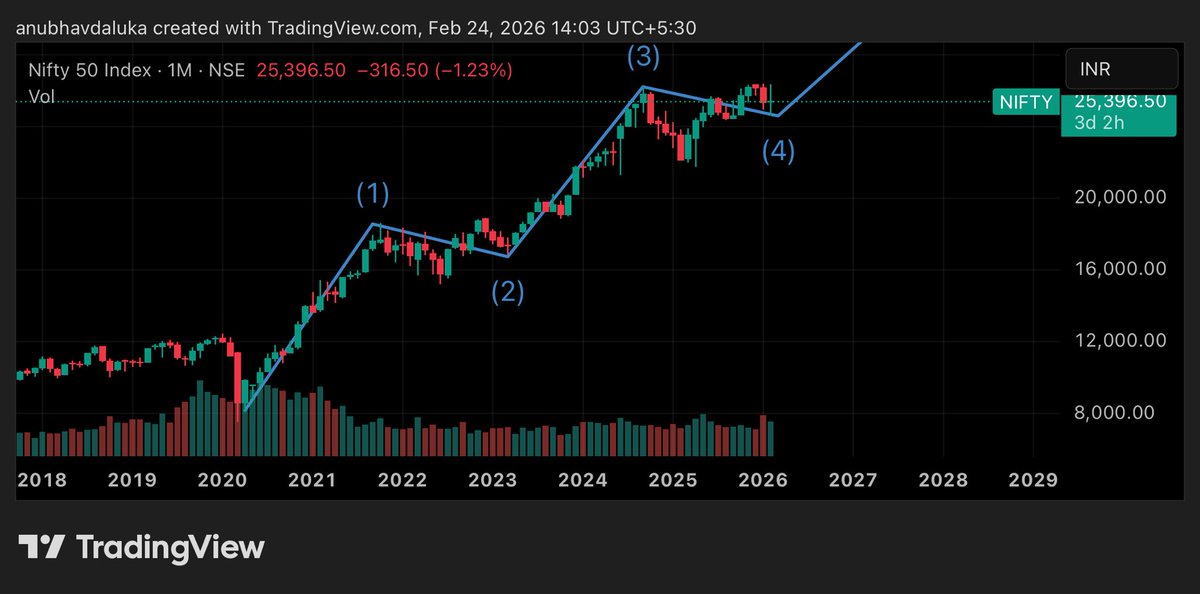 cadalukaanubhav's tweet photo. #Nifty50  

We may have to go through this phase for another 2–3 weeks.  
From the third or last week of this month, we could see the beginning of a strong bull rally that may continue for the next 18 months. https://t.co/8GnlEuc5NA