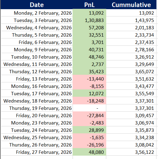 Notakhiljoshi's tweet photo. February PnL: + 3,56,122 (+3.5%) https://t.co/PFSUcQlEKH