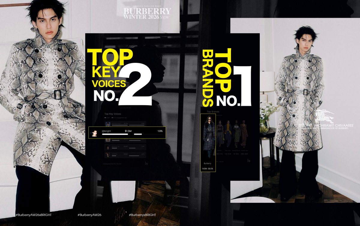 Top Brands: No.1 <a href="/Burberry/">Burberry</a> 💙
Top Key Voices : No.2 <a href="/bbrightvc/">bright</a> 🖤

ถึงจะบ่นว่าสื่อเยอะมากกกกก รีไม่ทัน รีไม่ไหว แต่ก็ทำไปบ่นไปนะ  แอคขิตแล้วขิตอีก 🤣 มันท้าทายดี สนุกทุกรอบจริงๆ
ไบร์ทเองก็แอคทีฟแทบจะอวยไม่ทัน ทุกคนเก่งมากค่ะ👏👏👏

#BurberryxBright
#BurberryAW26xBRIGHT
#bbrightvc