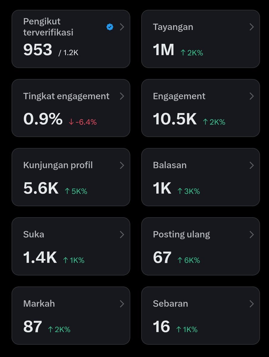 day 7 cenblue

udah lumayan lah ya seminggu kek gini, 

sebenernya tantangan terbesarnya buat bisa dapet gaji di 𝕏 bukan di ngejar 500 followers dan 5M impression, tapi  setelah nya, karna kita harus mendapatkan impression dari postingan kita sendiri, dan itu berat banget 😭😭