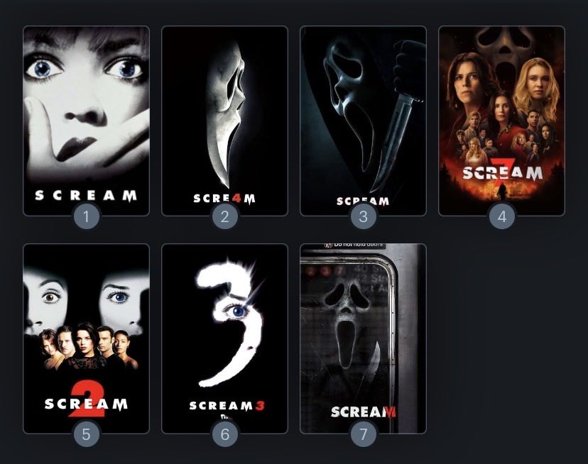 CriptonicYT's tweet photo. My Scream Ranking

1. Scream (1996)
2. Scream 4 (2011)
3. Scream (2022)
4. Scream 7 (2026)
5. Scream 2 (1998)
6. Scream 3 (2000)
7. Scream Vl (2023)
#Scream7 https://t.co/QFcFkGIdDh