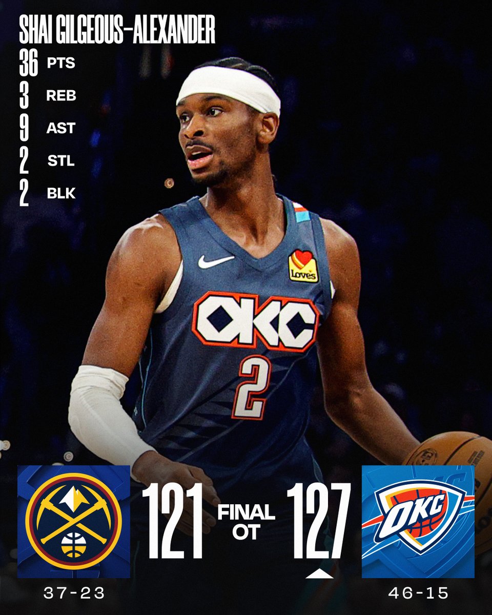🏀 FRIDAY'S FINAL SCORES 🏀
SGA excels in his first game back as the @okcthunder win in OT!
Chet Holmgren: 15 PTS, 21 REB (career-high), 3 BLK
Jamal Murray: 39 PTS, 8 REB, 6 AST, 2 STL, 7 3PM
