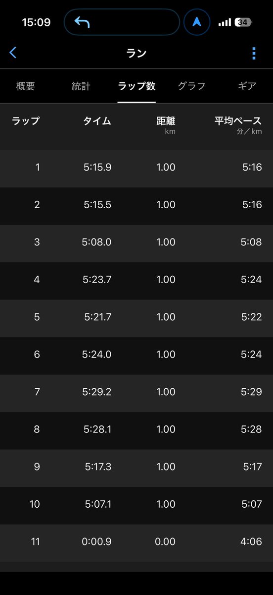 ペースは風様に吹かれてバラバラ
でも、日中に走れて最高😆

キロ5で10kmは、余裕だろ😎
#お疲れマサ