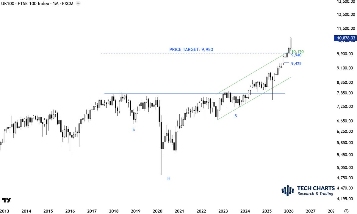 TechCharts's tweet image. There are always strong trends/directional movements somewhere.

Unless you are fund manager/portfolio manager bound by specific investment restrictions, explore the opportunities to have access to those trends. #UK #FTSE