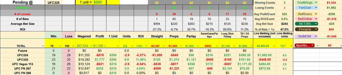 MrElectricute's tweet photo. #UFCMexicoCity $8,617 (~43 units) in Bets, Props, Parlays and more!

In a week of all chaulk, I somehow have 43u in play and will be attacking the card live betting

Full card⤵️
https://t.co/kzmPzEwKnc https://t.co/XnWsPRUbRC